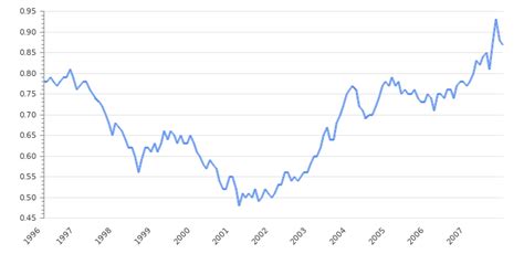 usd to aud chart.